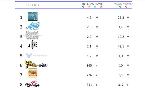 Top 15 TV SHOW on social media in Italy